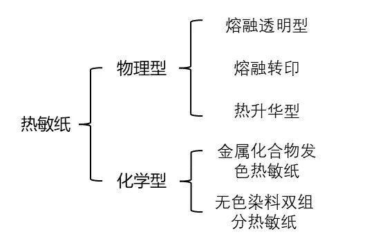 热敏纸为什么能划出印子？不用笔就能写字？