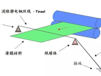 薄膜不干胶标签印刷后有静电怎么消除？